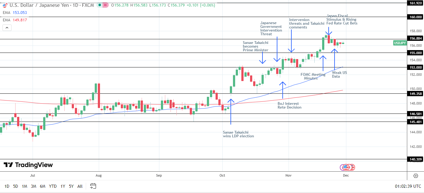 USD/JPY Daily Chart sends bullish price signals.