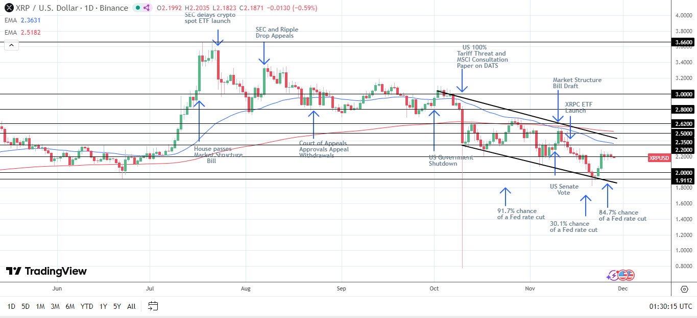XRP Daily Chart sends bearish price signals.