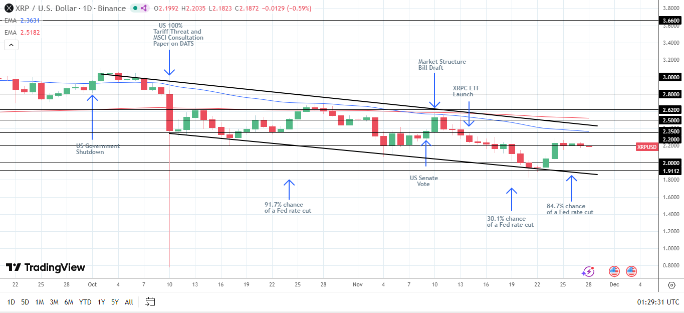 XRP bearish structure intact.