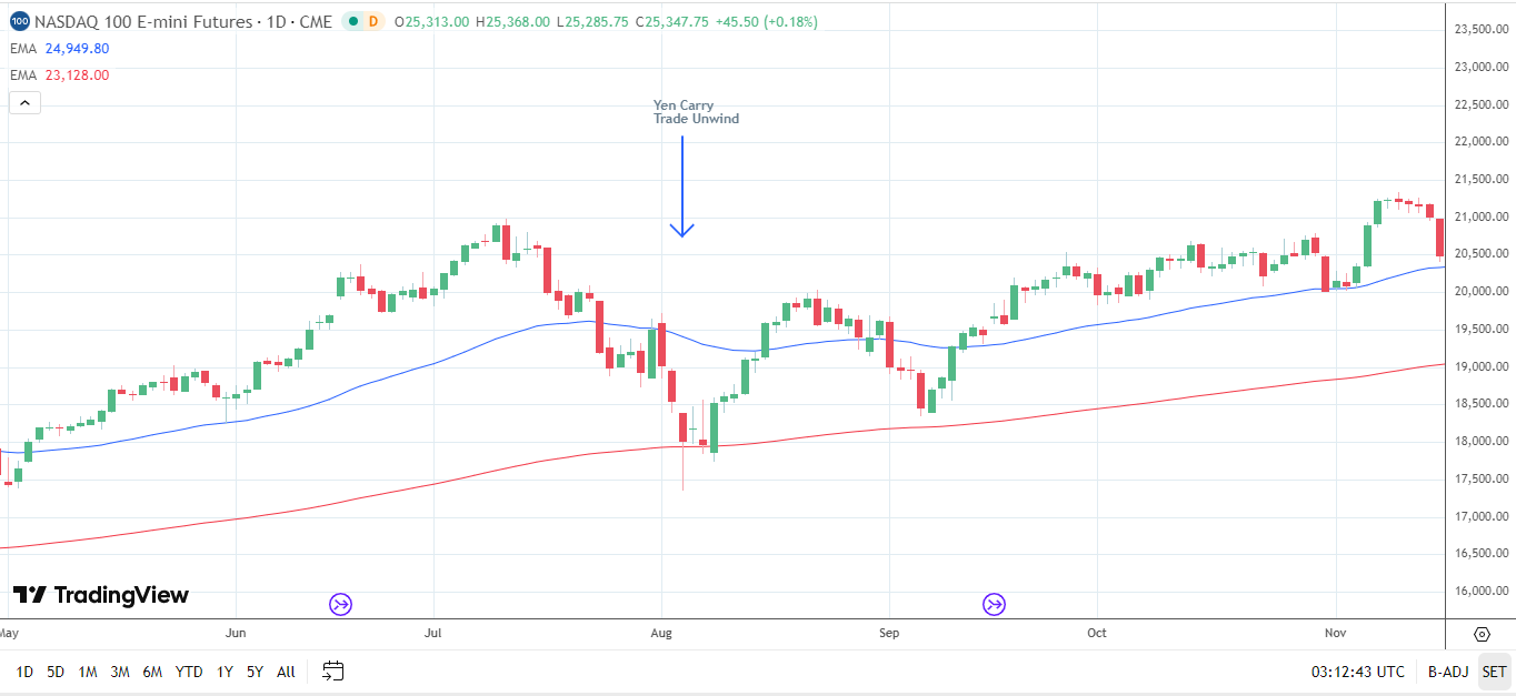 Yen carry trade unwind risks loom.