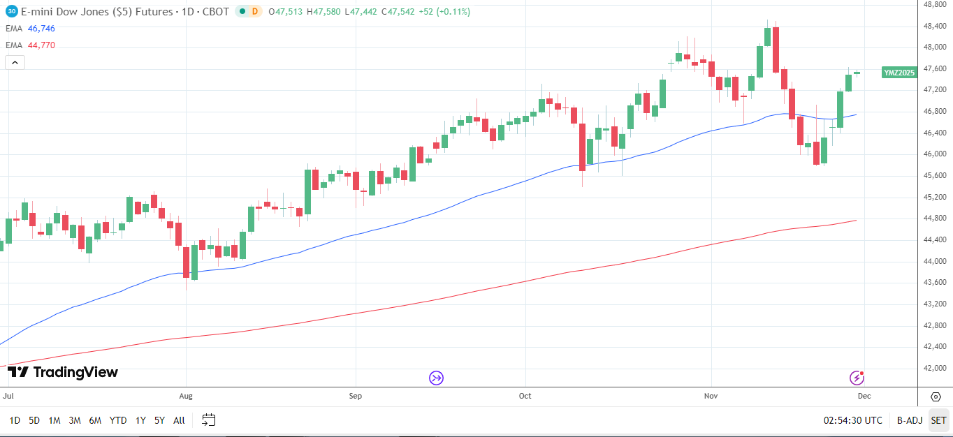 Dow Jones daily chart sends bullish price signals.