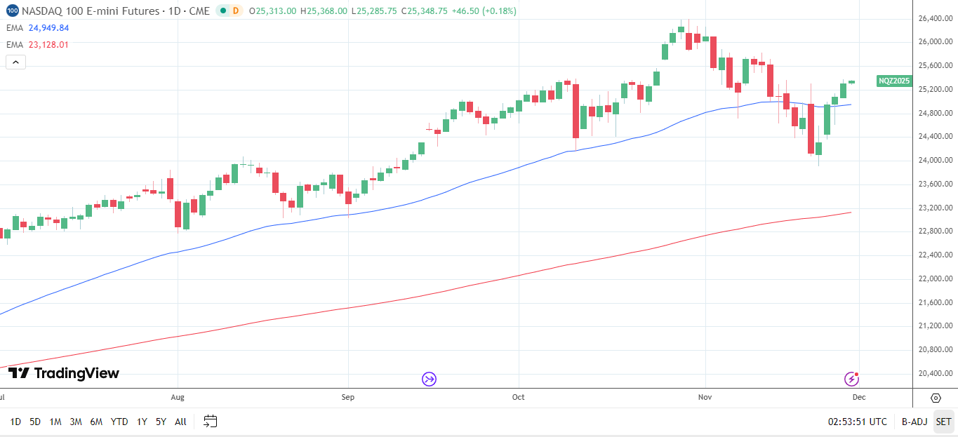 Nasdaq 100 daily chart sends bullish price signals.