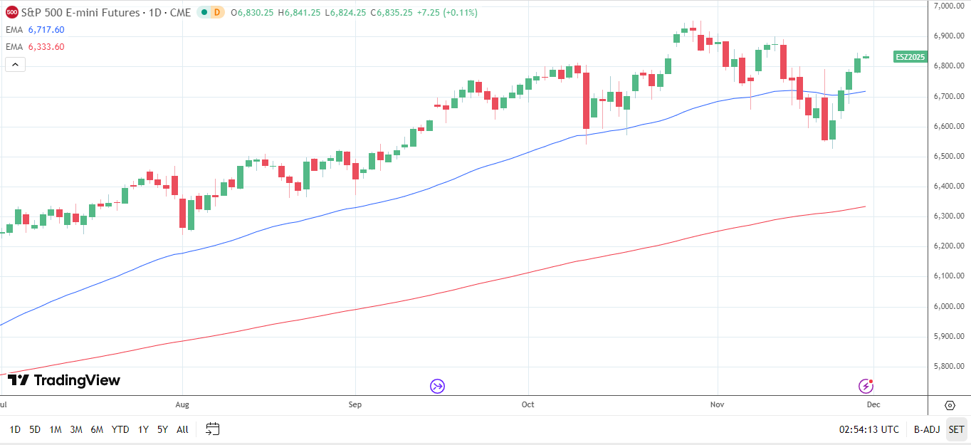 S&P 500 daily chart sends bullish price signals.