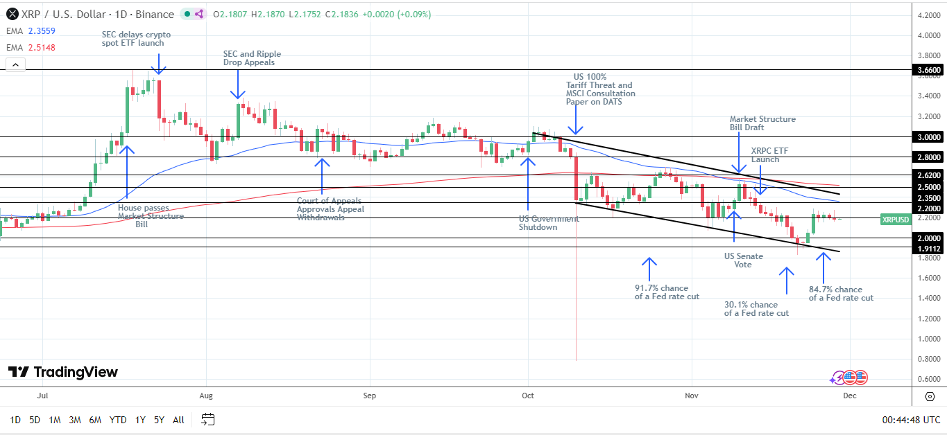 Il grafico giornaliero di XRP invia segnali ribassisti.