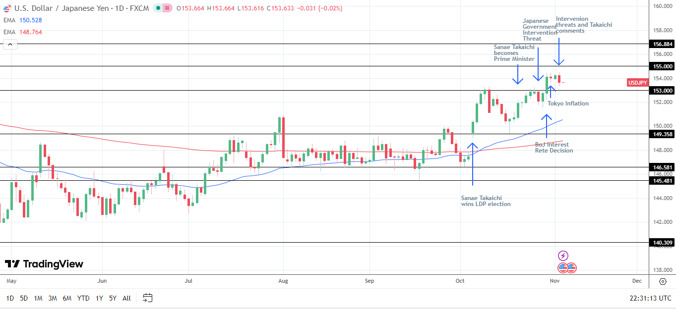 USD/JPY Daily Chart sends bullish price signals.