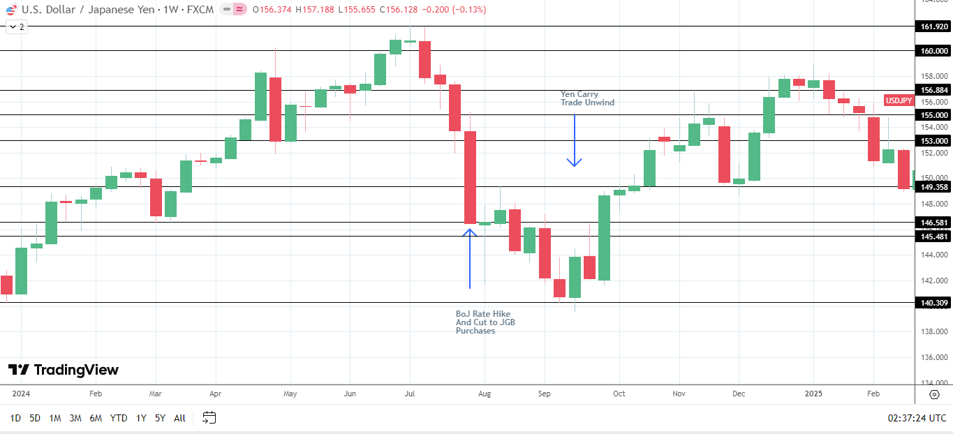 BoJ and Fed policy stances raise risk of a yen carry trade unwind.