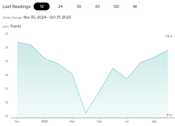 Consumer confidence key for spending outlook.