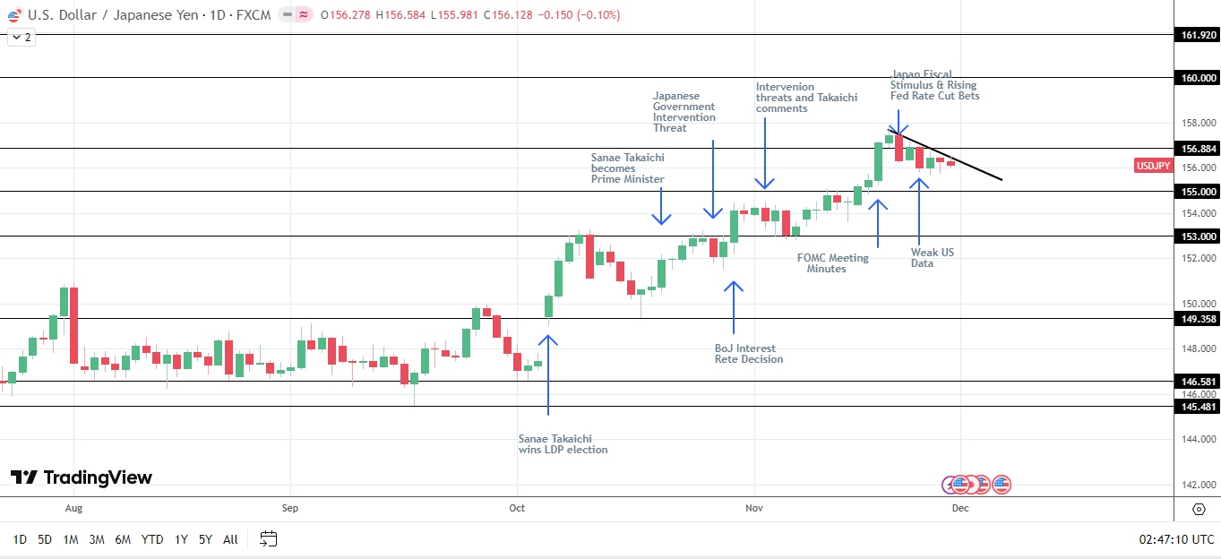 USD/JPY at risk of drop to 150.