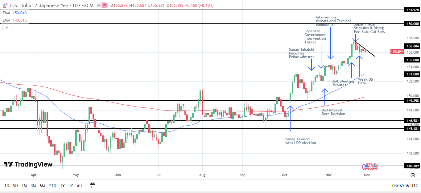 USD/JPY EMAs send bullish signals but fundamentals suggest a shift,