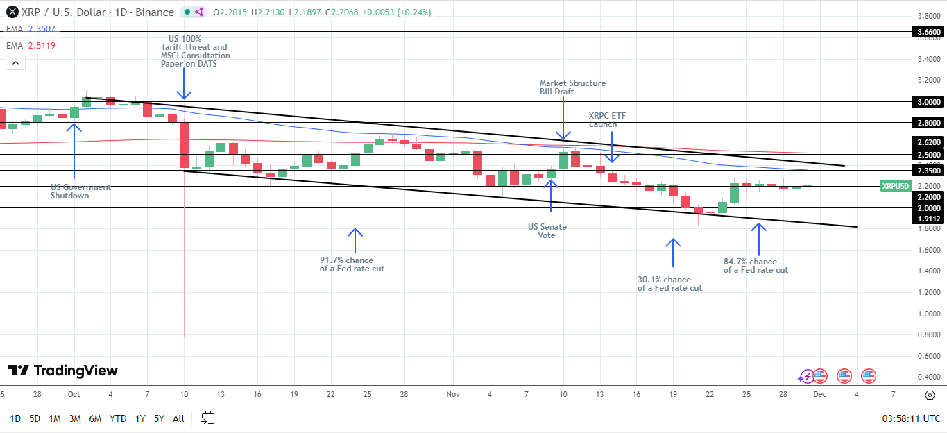 Bearish descending channel intact.