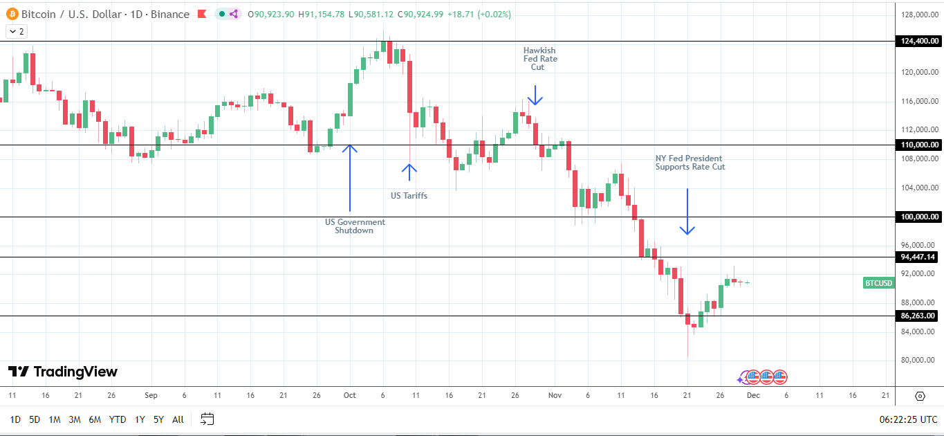 Fed effects on BTC price trends.