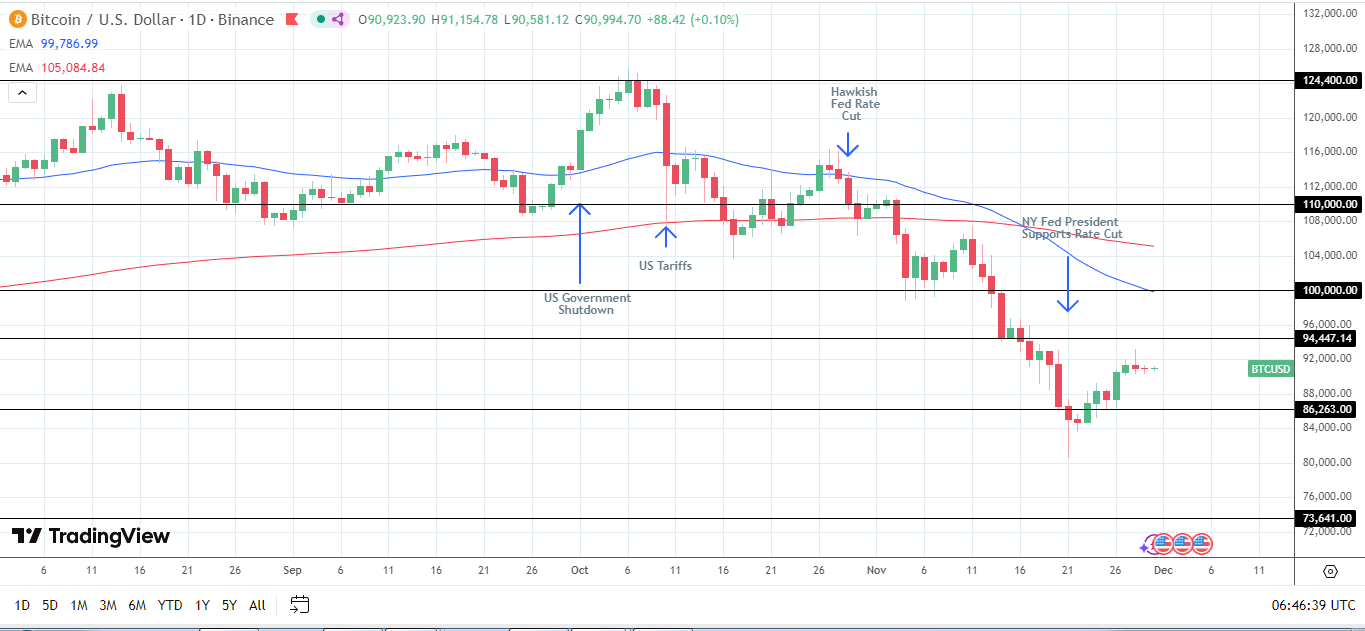 BTC Daily Chart sends bearish price signals.