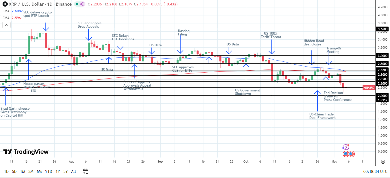 XRP must avoid the November 4 low to reverse losses.