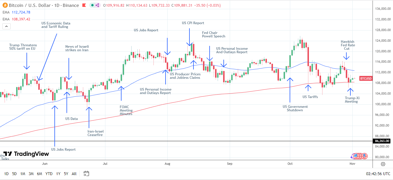 Il grafico giornaliero di BTC invia segnali ribassisti a breve termine.