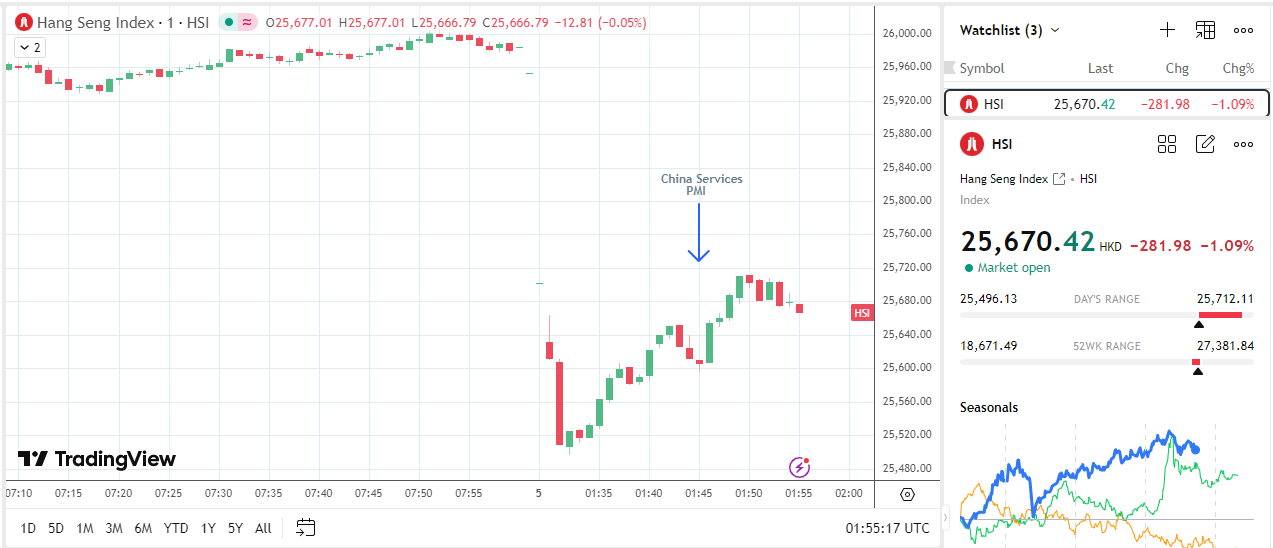 Hang Seng Index dips on softer Chinese Services PMI data.