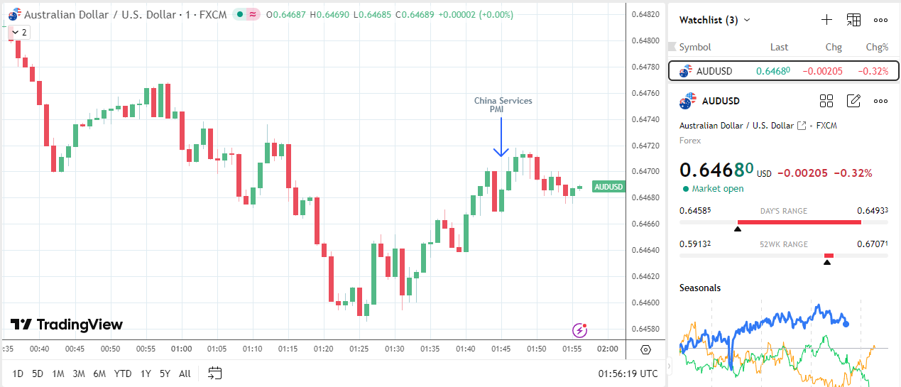 Aussie dollar remains sensitive to Chinese data.