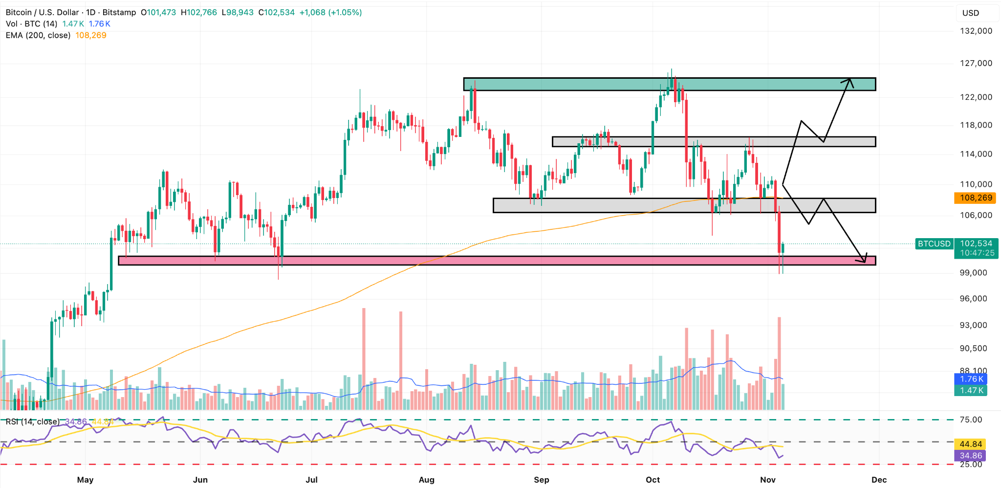 Bitcoin koers. Bron: TradingView