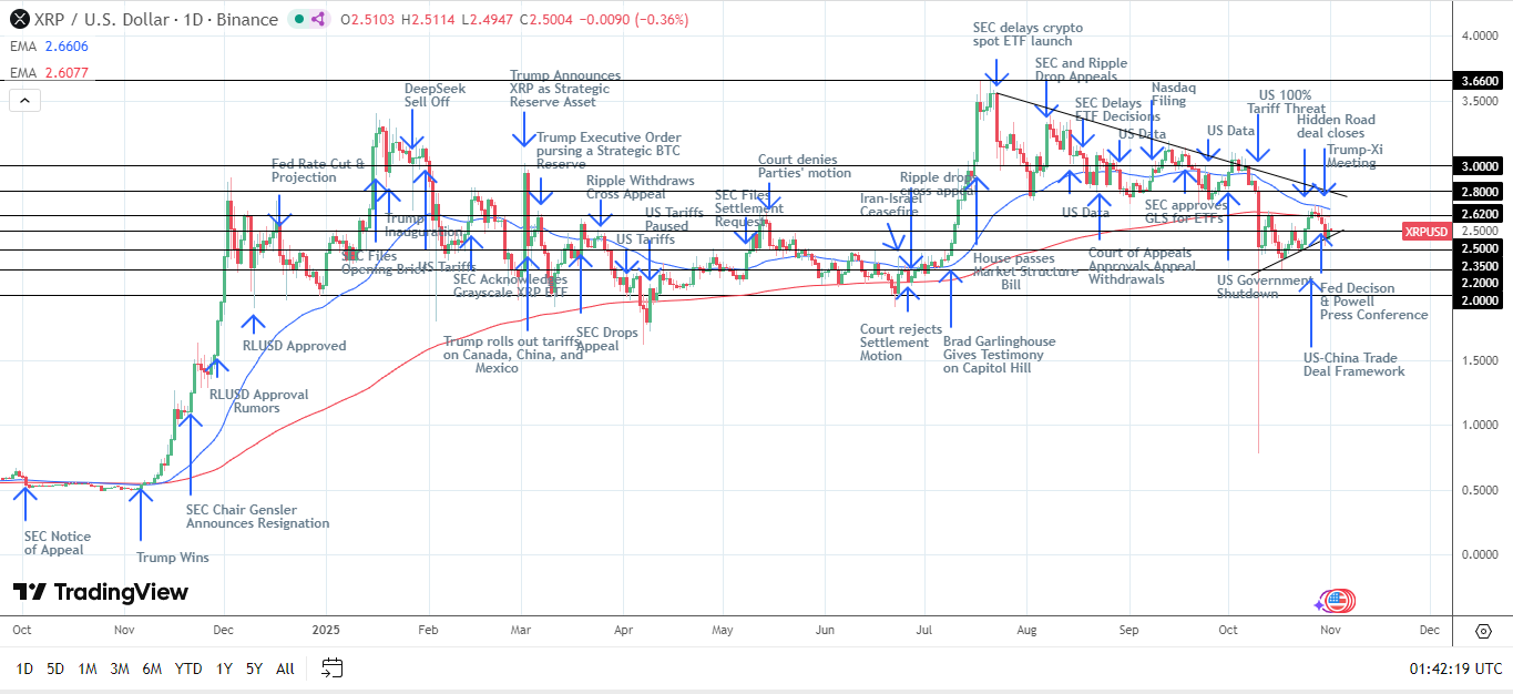 XRP Daily Chart sends bearish price signals.