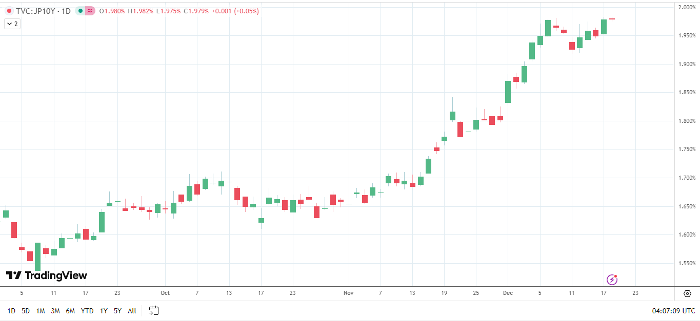 Lợi suất JGB 10 năm tăng cao.