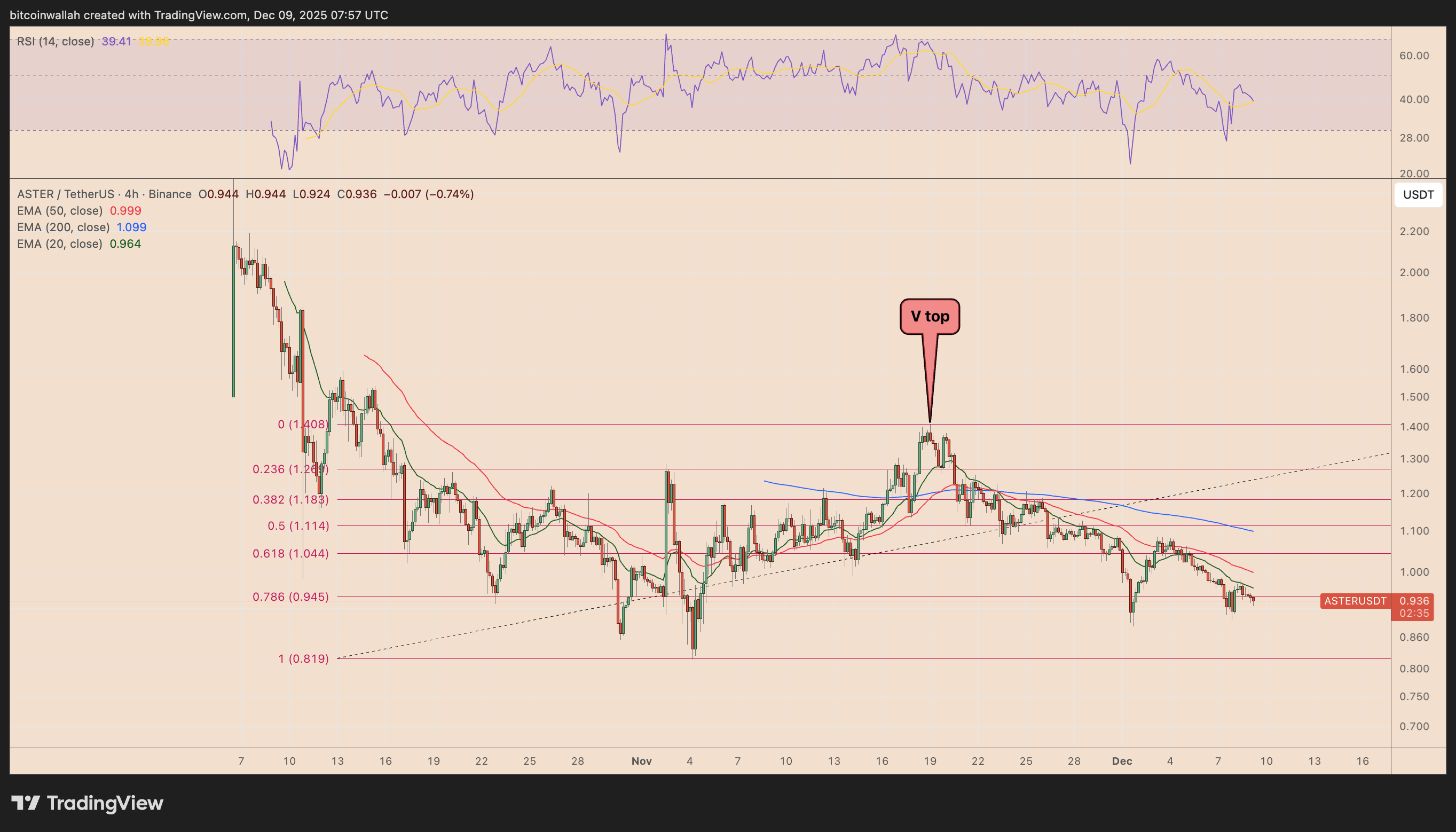 ASTER/USDT four-hour price chart