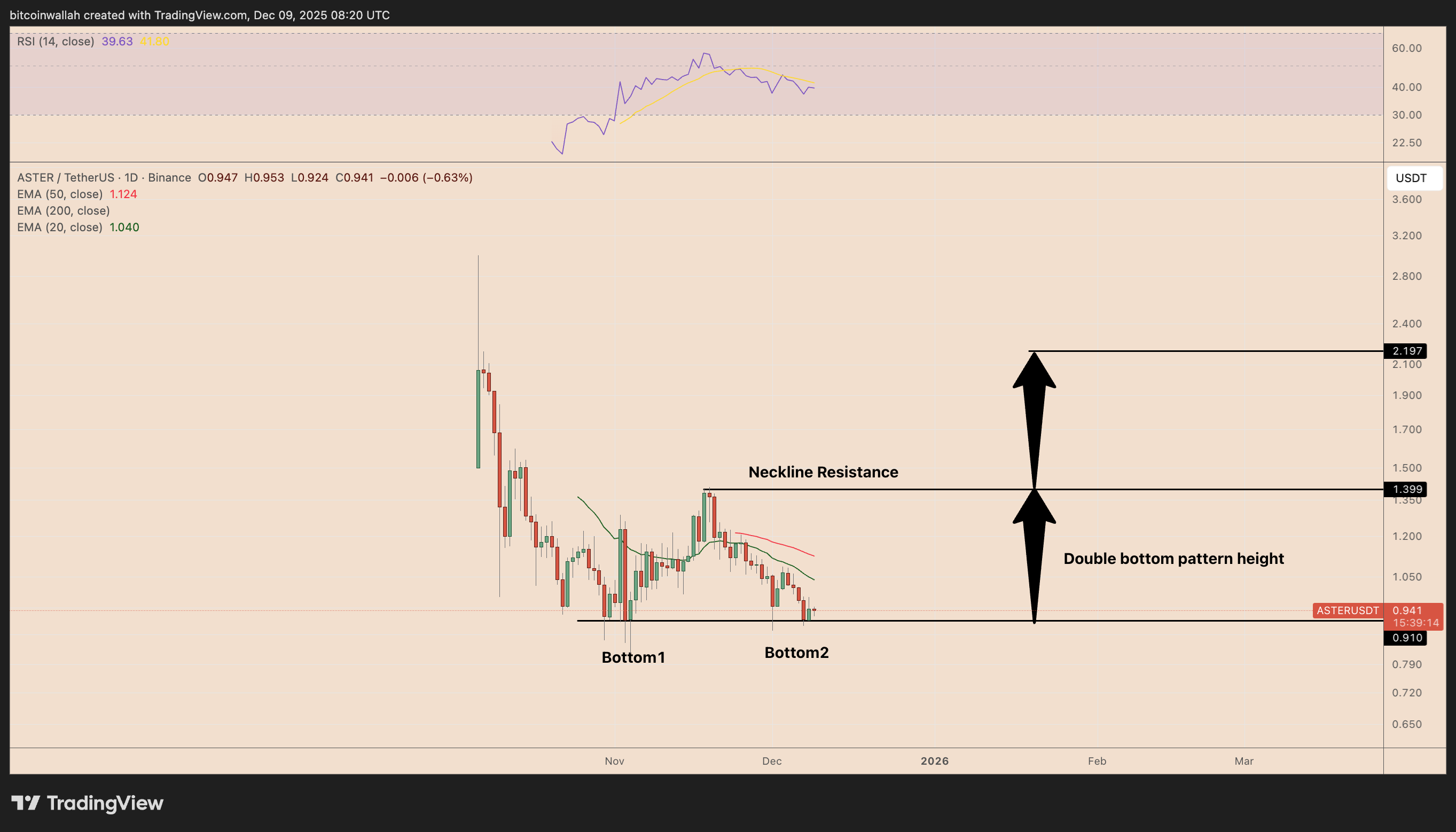 ASTER/USDT daily price chart