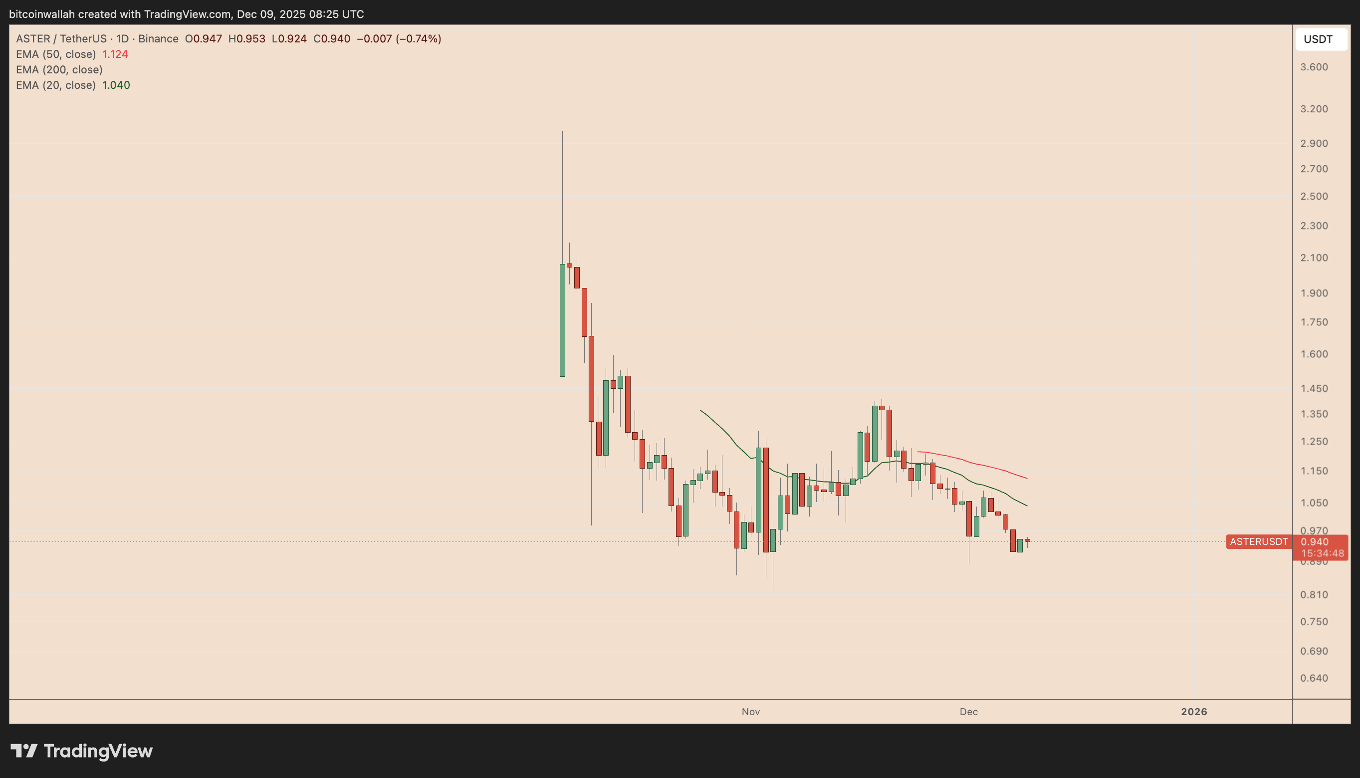 ASTER/USDT daily price chart
