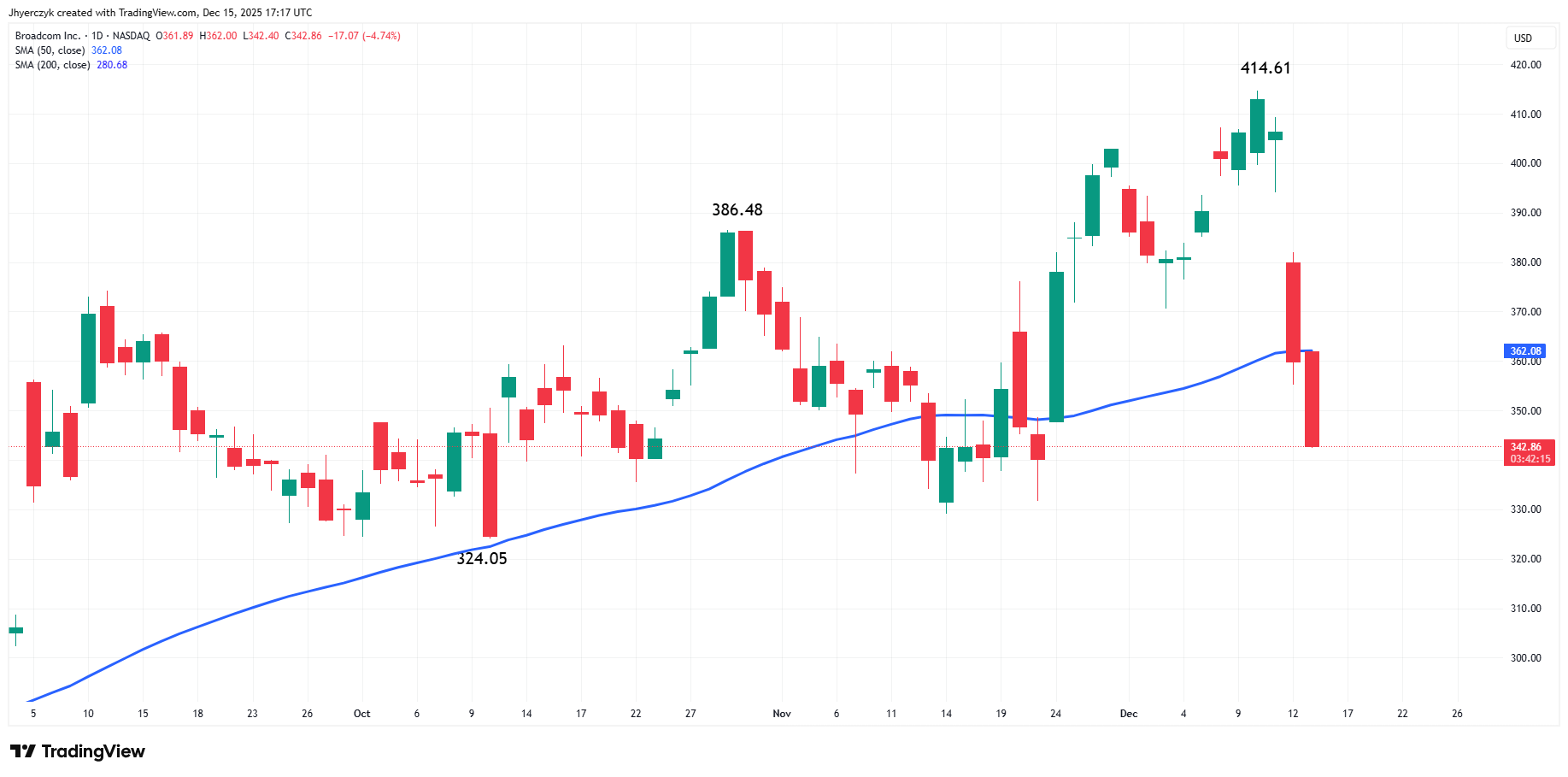 Broadcom Inc Analysis