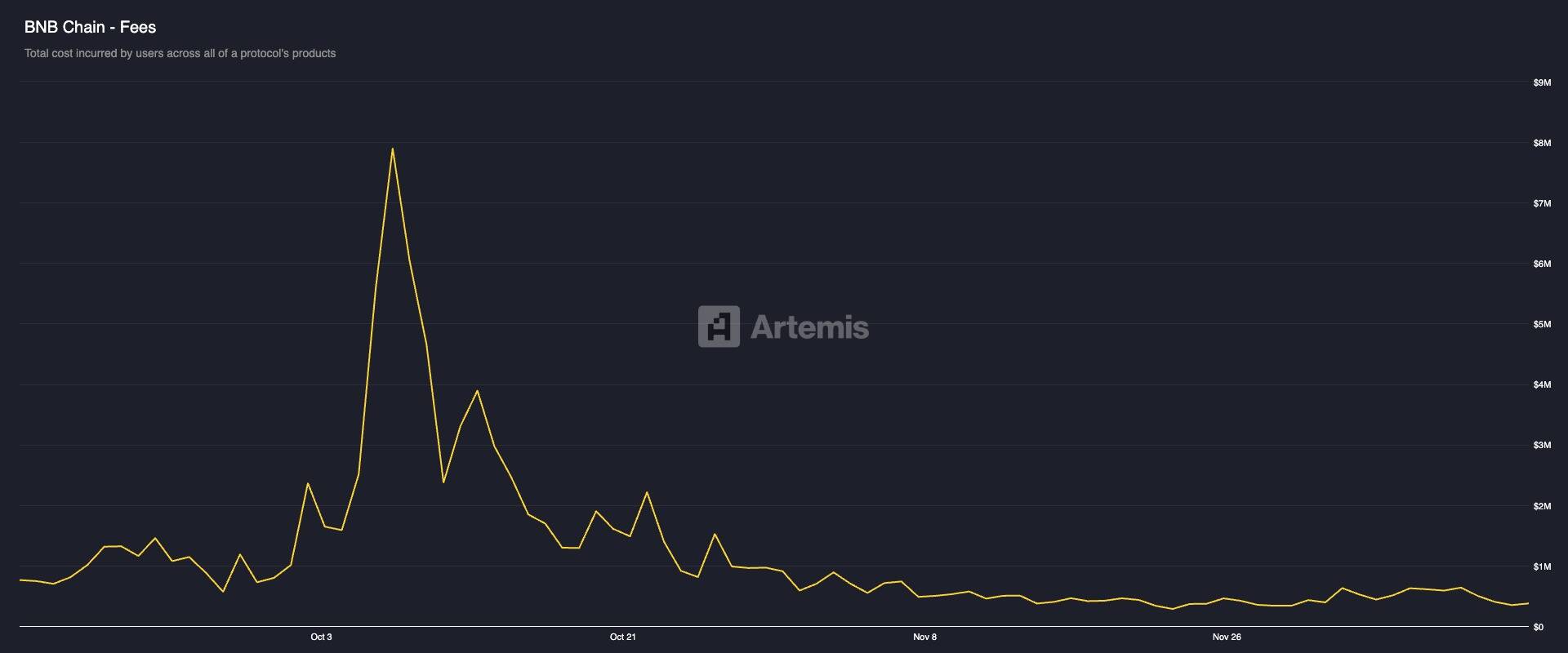 BNB Chain fees chart