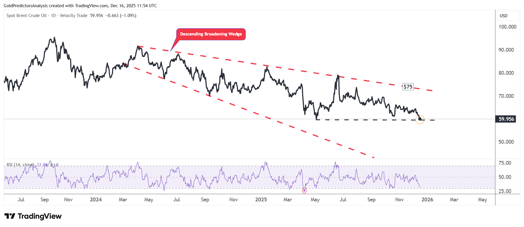 Brent Crude oil daily