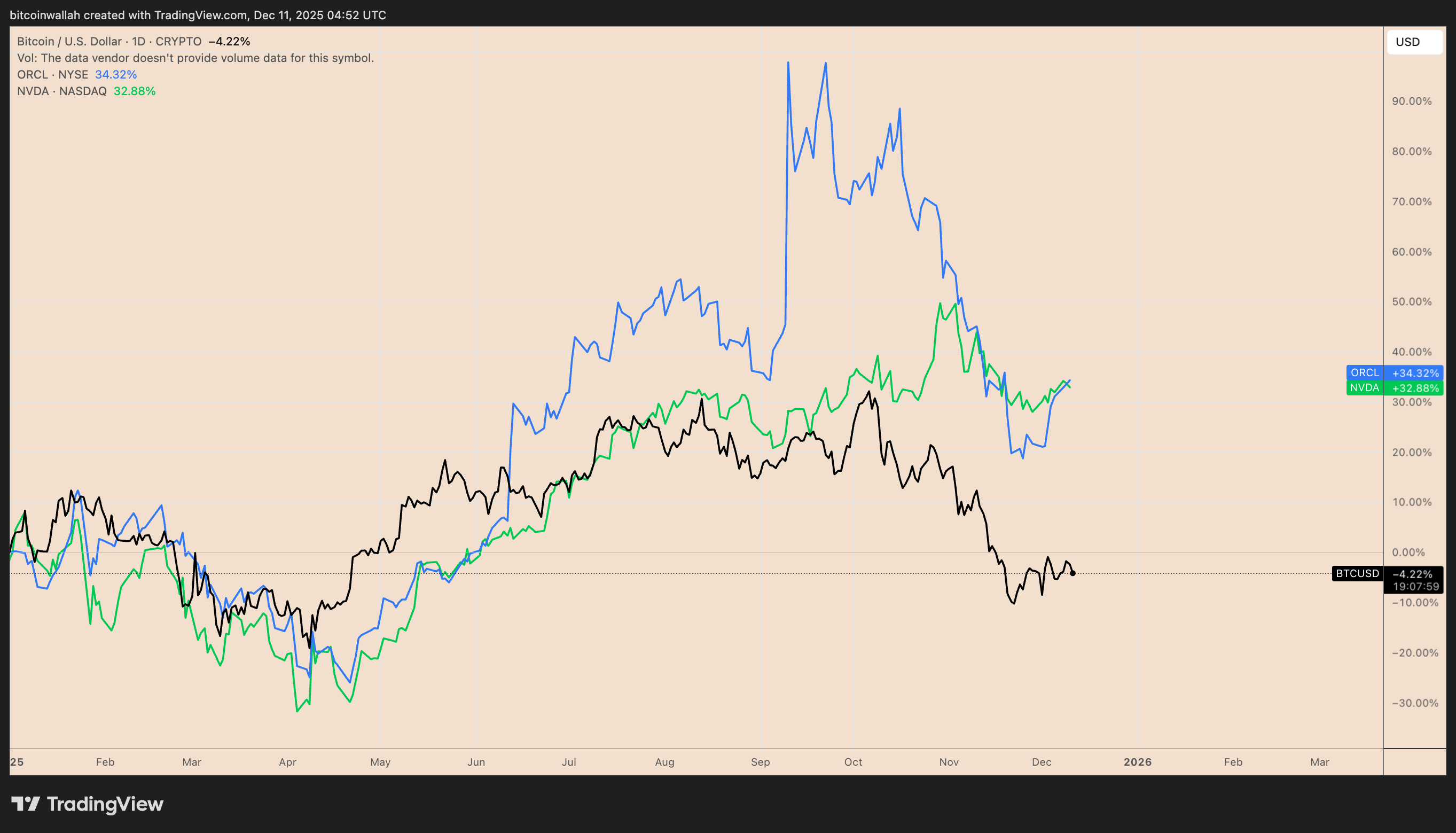 BTC/USD vs. ORCL and NVDA year-to-date returns