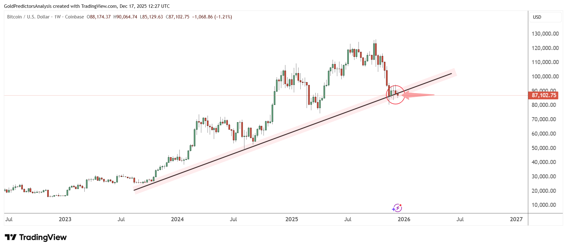 Bitcoin Weekly