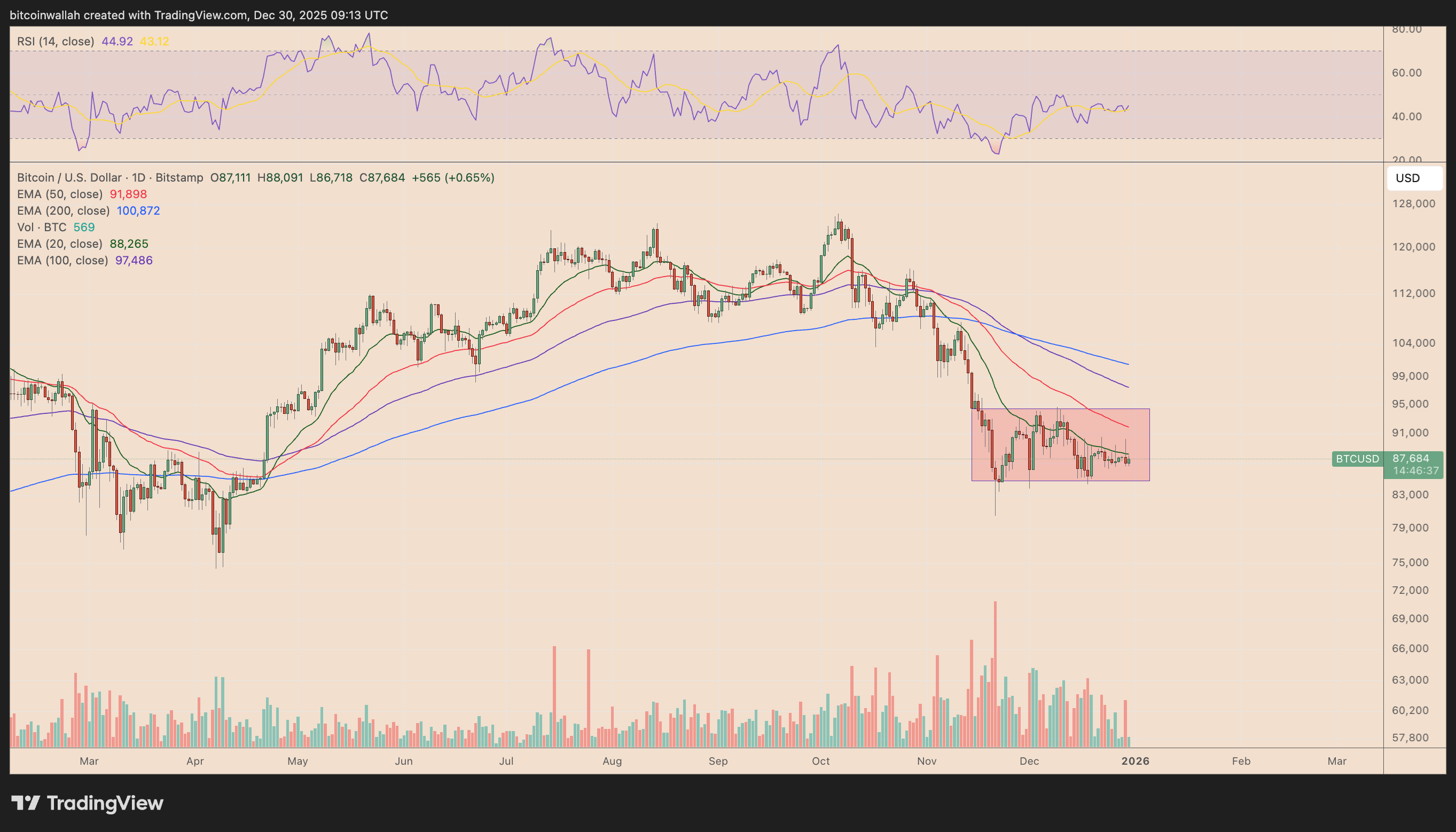 BTC/USD daily price chart