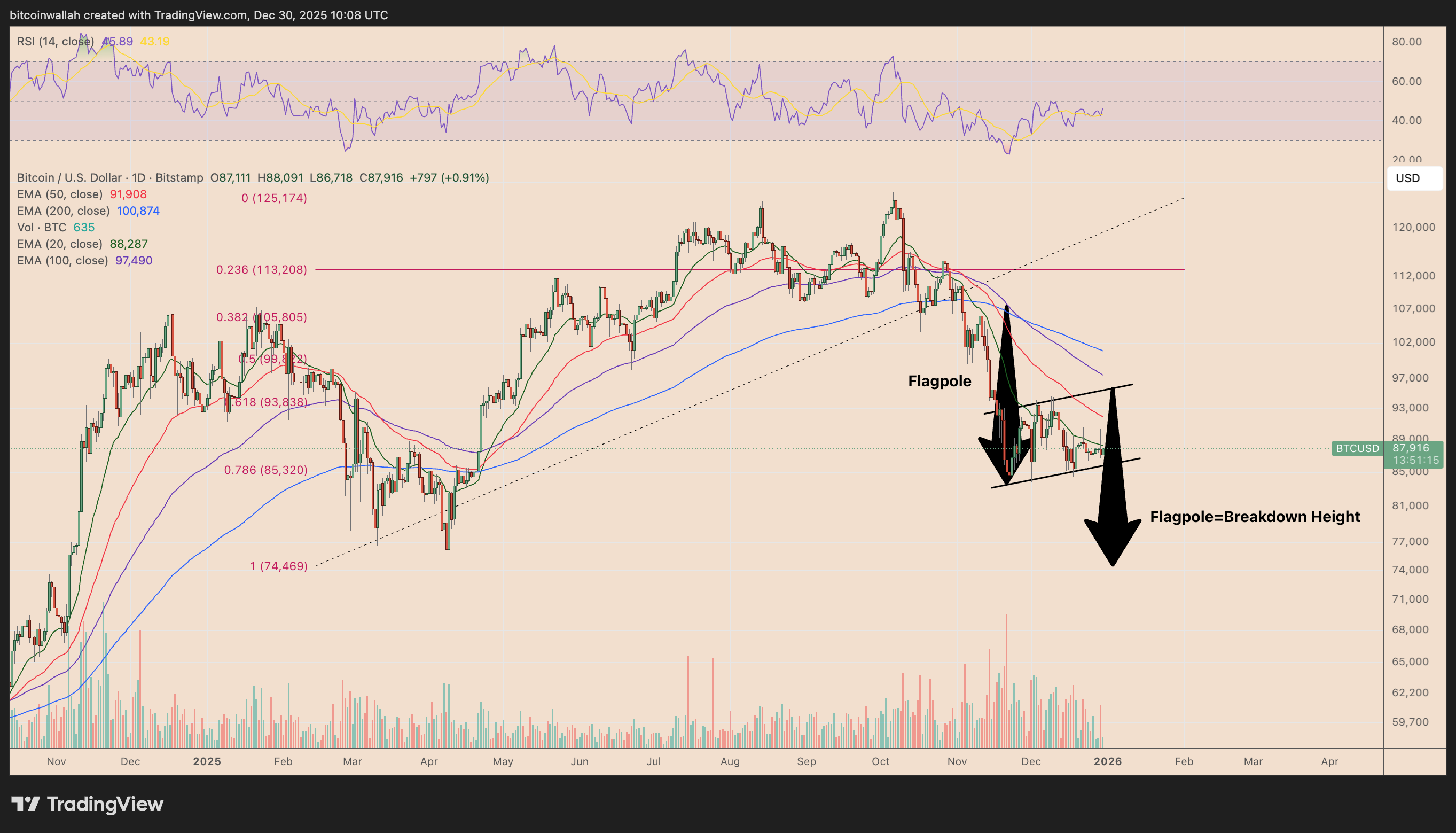 BTC/USD daily price chart