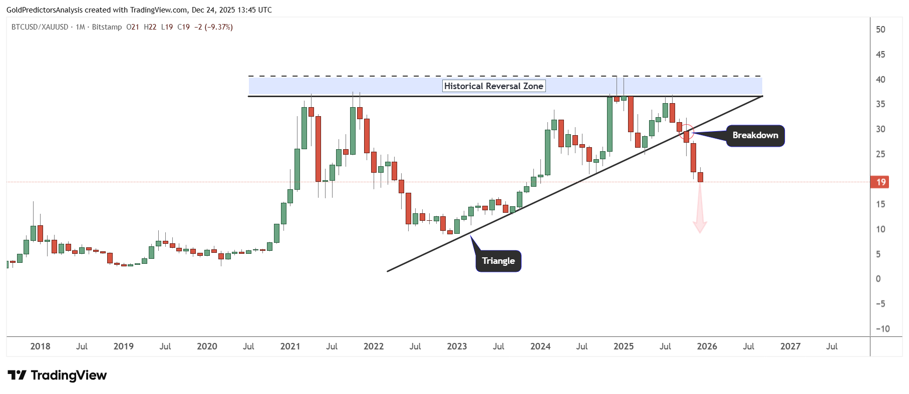 Bitcoin to gold ratio