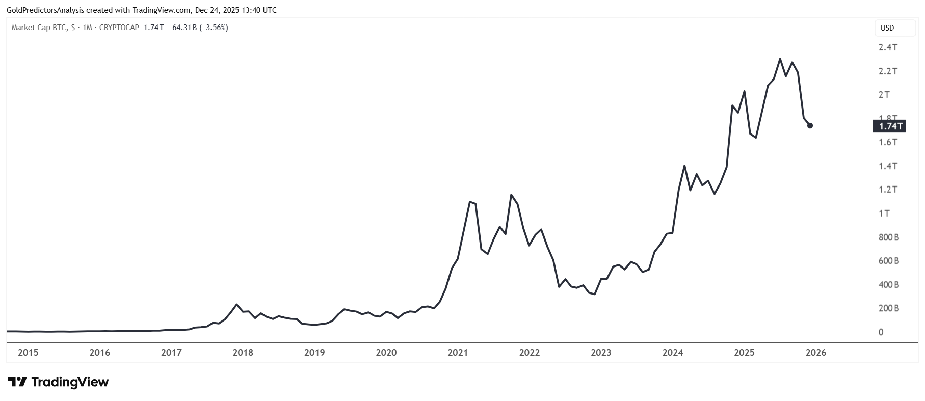 Bitcoin market cap