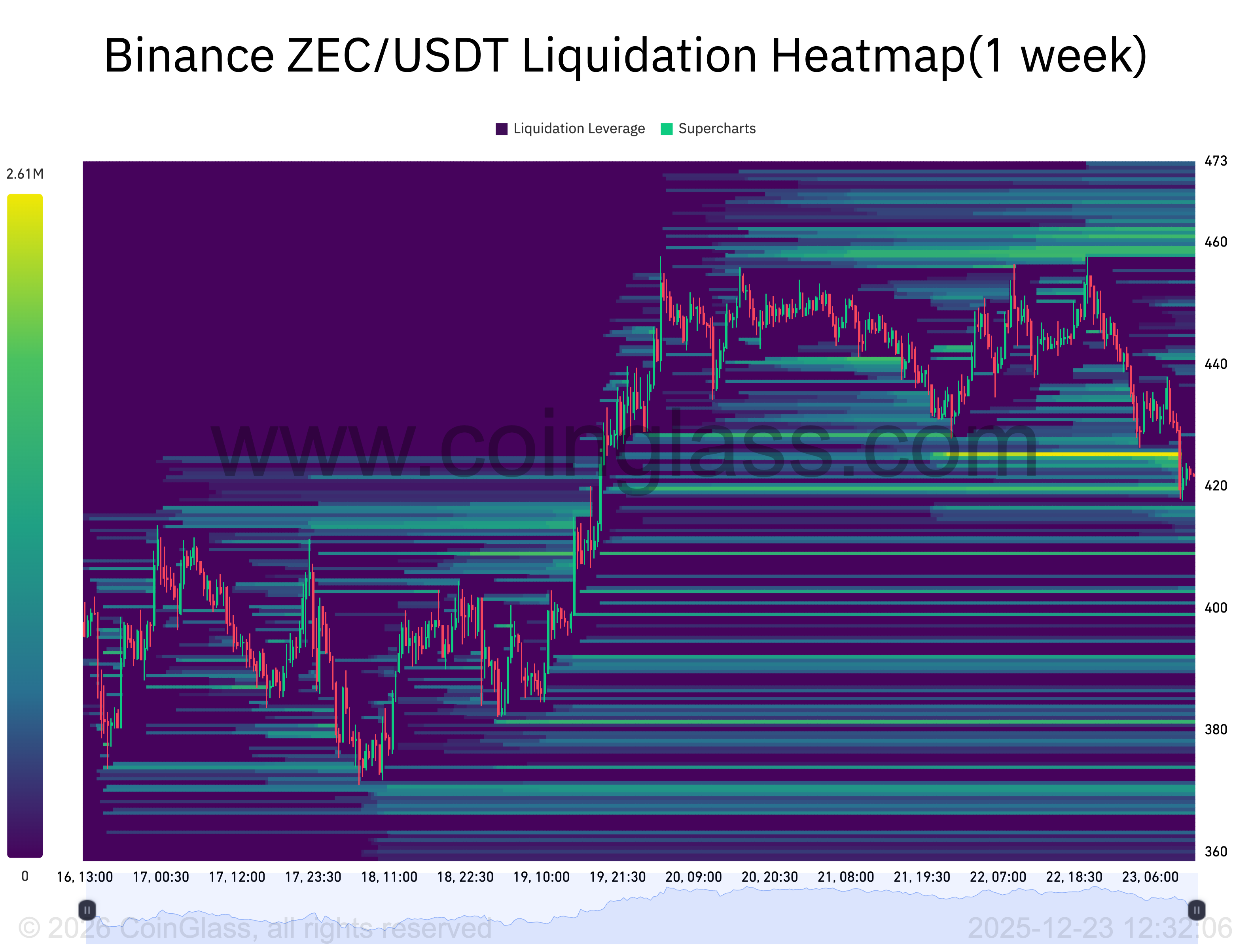 ZEC/USDT 1-week liquidation map