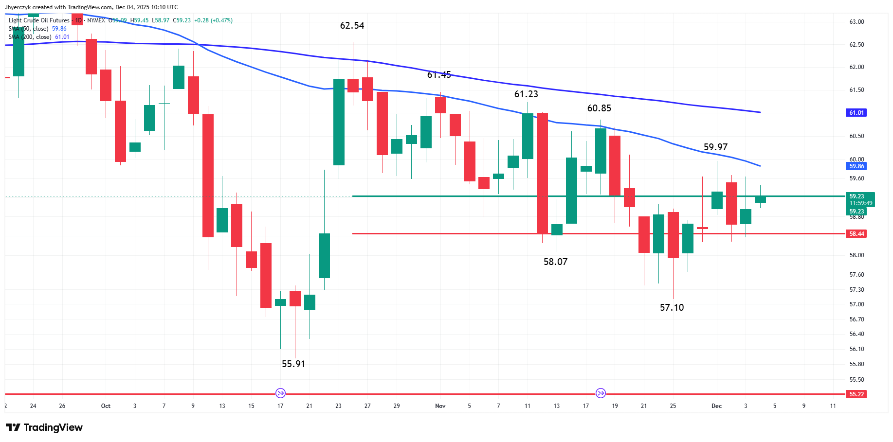 Daily Light Crude Oil Futures Technical Analysis