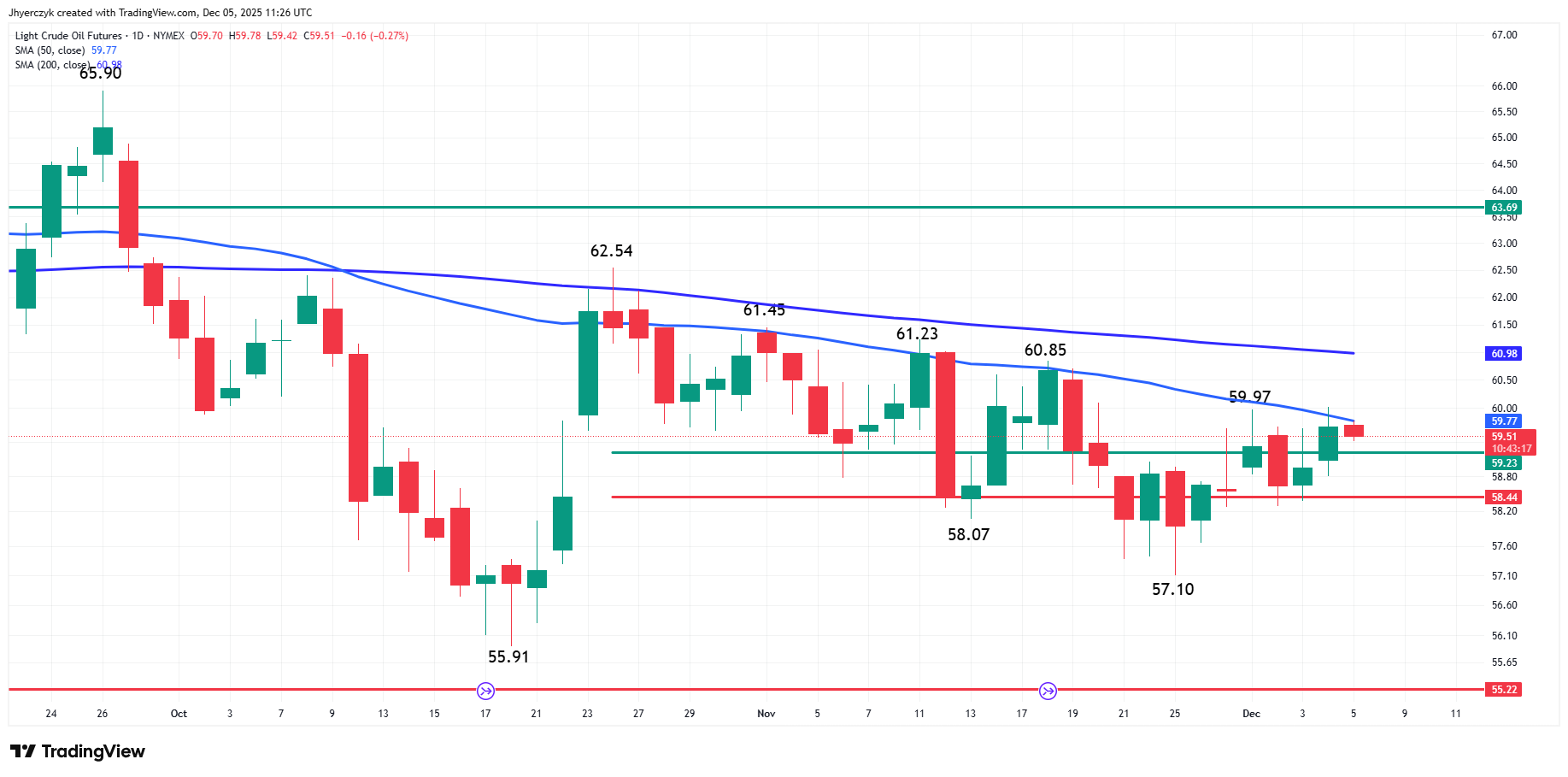 Light Crude Oil Futures Analysis