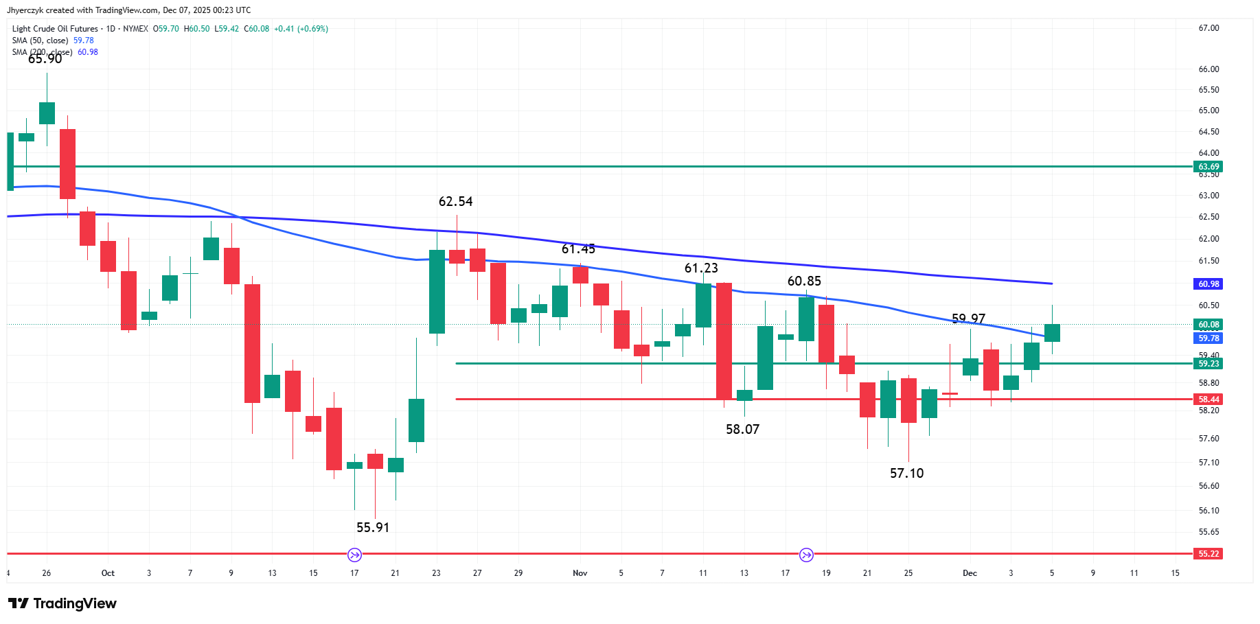 Light Crude Oil Futures Analysis