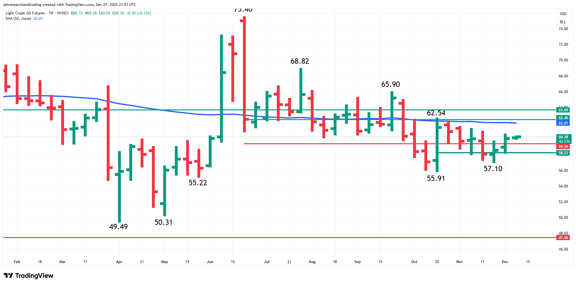Light Crude Oil Futures Analysis