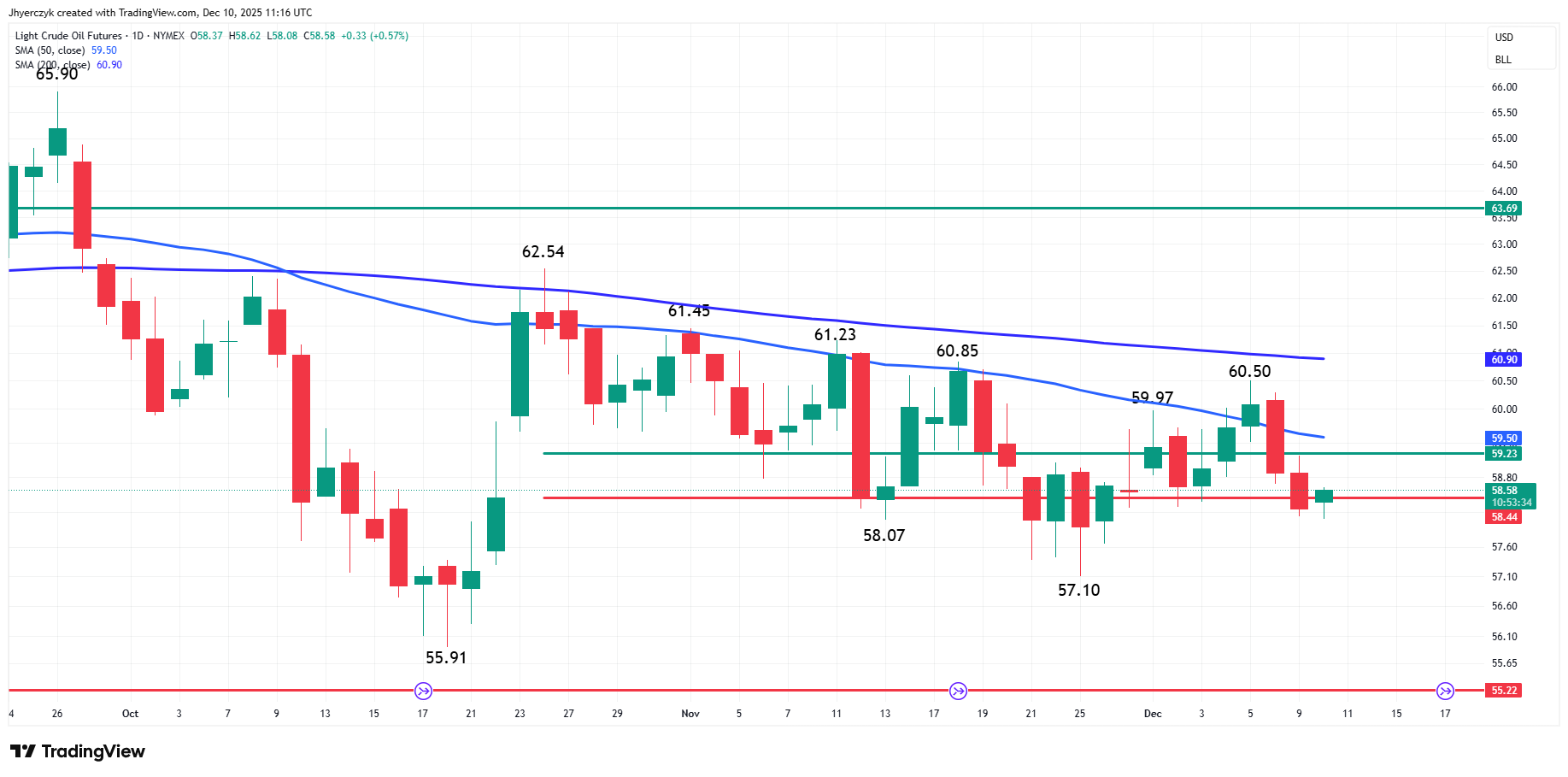 Light Crude Oil Futures Analysis