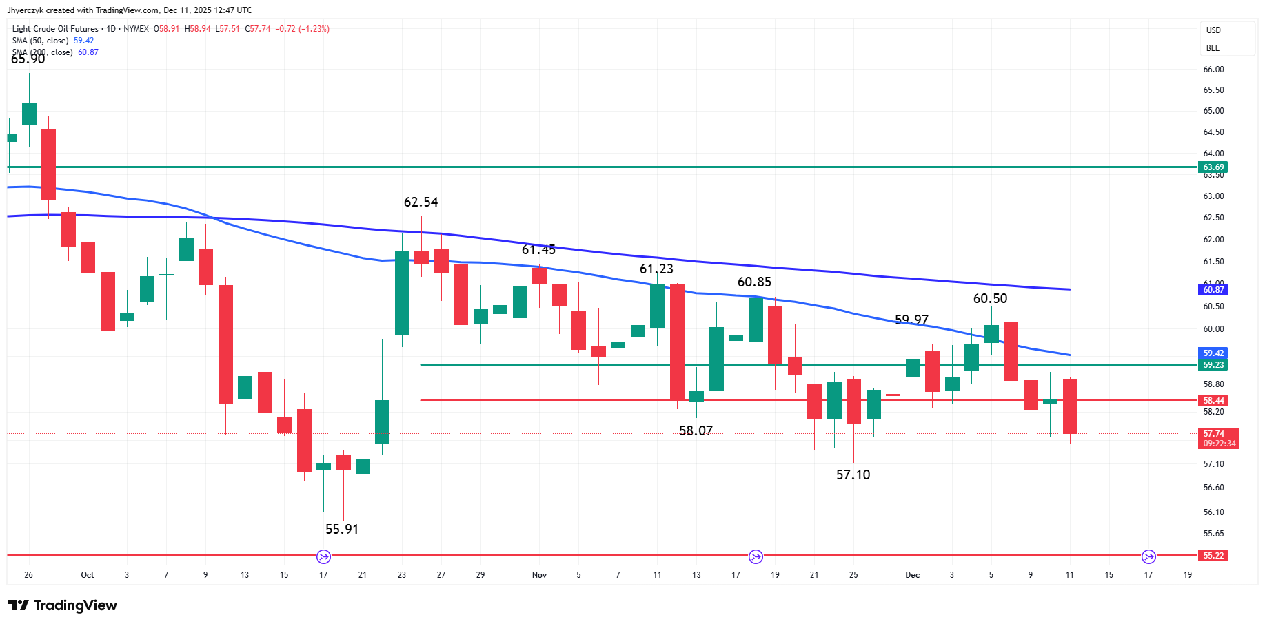 Light Crude Oil Futures Analysis