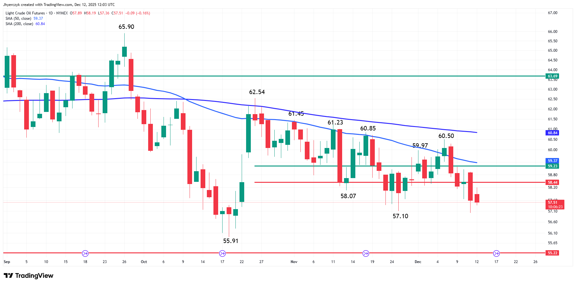 Light Crude Oil Futures Analysis