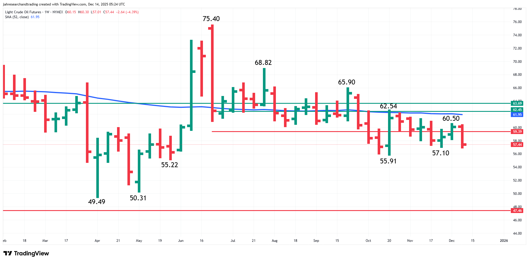 Light Crude Oil Futures Analysis