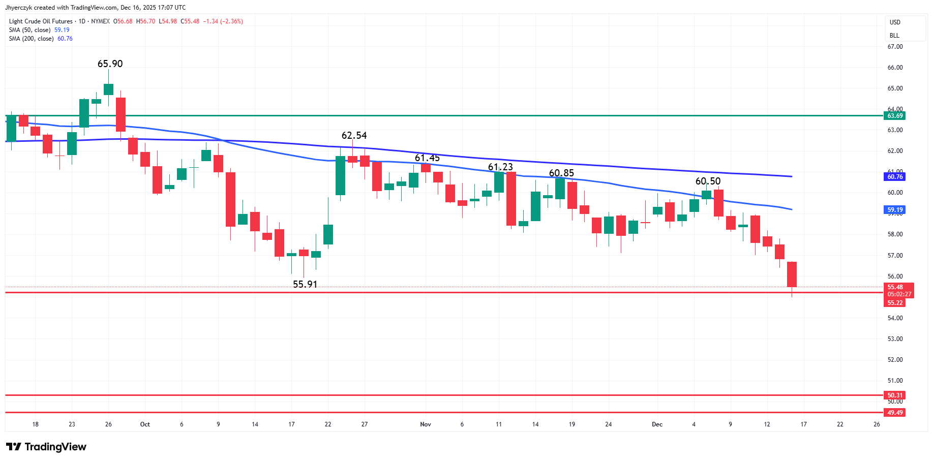 Light Crude Oil Futures Analysis