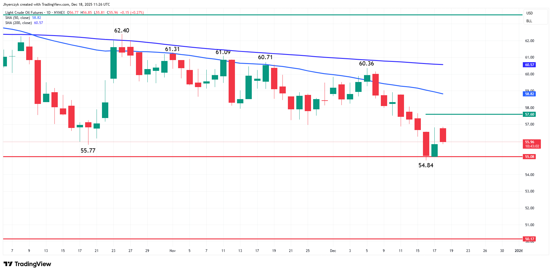 Light Crude Oil Futures Analysis