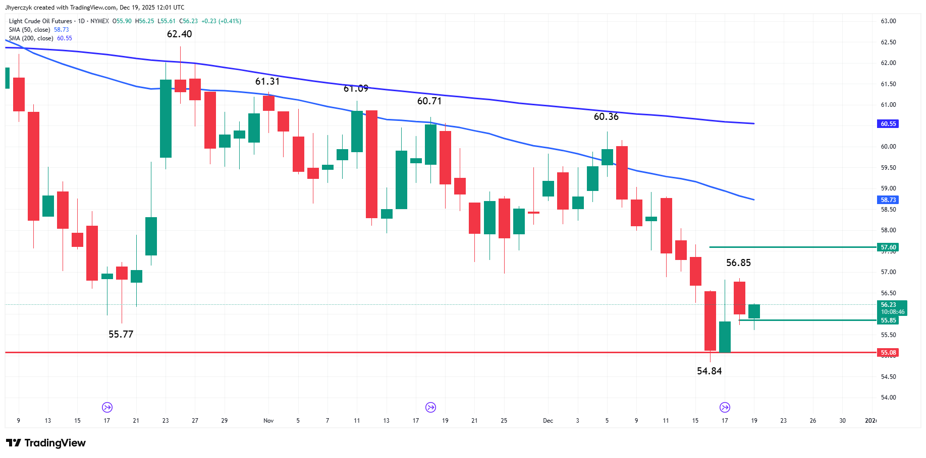 Light Crude Oil Futures Analysis