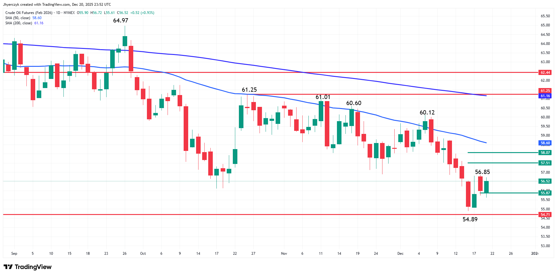 Light Crude Oil Futures Analysis