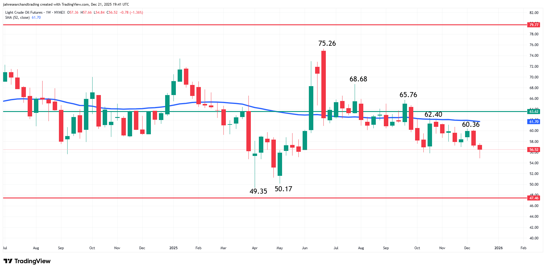 Light Crude Oil Futures Analysis