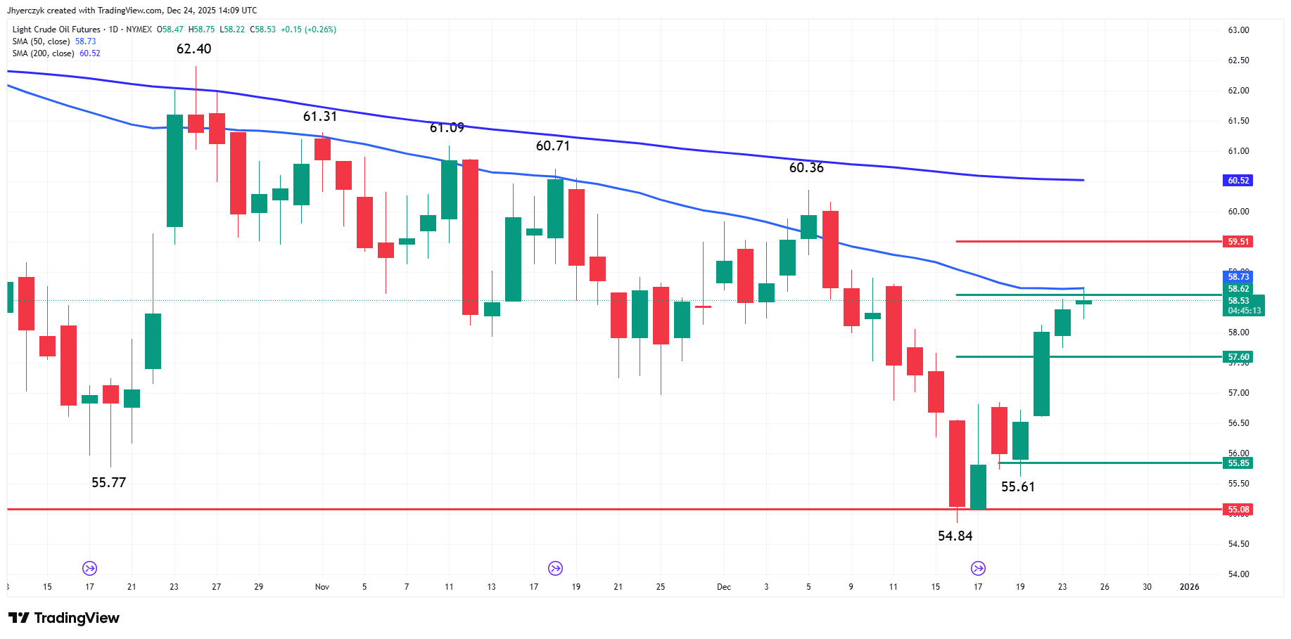 Fundamental and Technical Analysis of crude oil